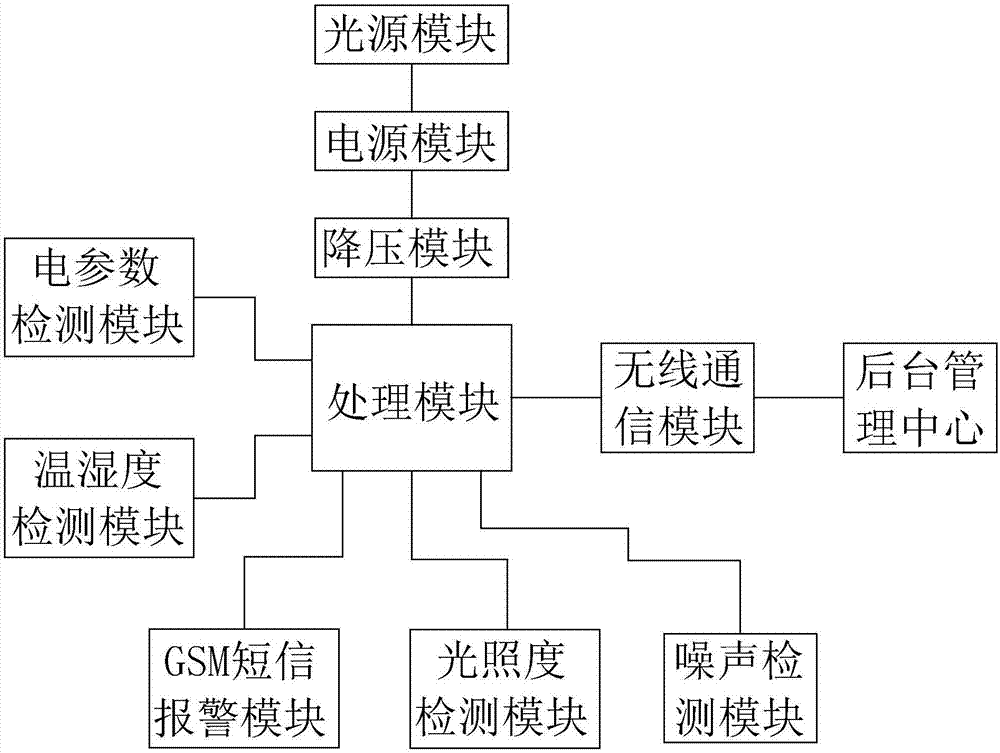 一种基于区块链的路灯管理系统的制作方法