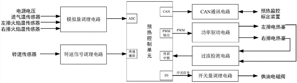 预热控制单元,所述转速传感器通过转速信号调理电路信号连接预热控制