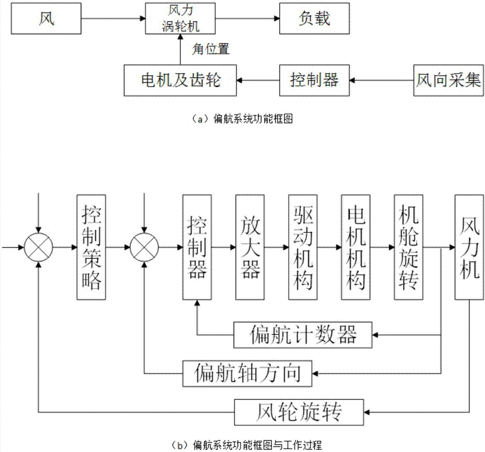 一种基于改进遗传算法的大型风力发电机组偏航控制参数优化方法与流程