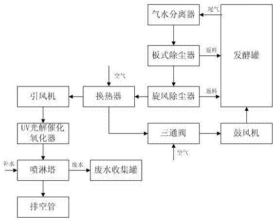 一种用于粪便发酵系统的尾气处理装置的制作方法