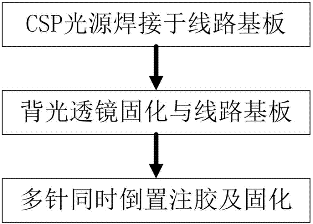 一种折光式csp背光模组透镜封装结构及制造方法与流程