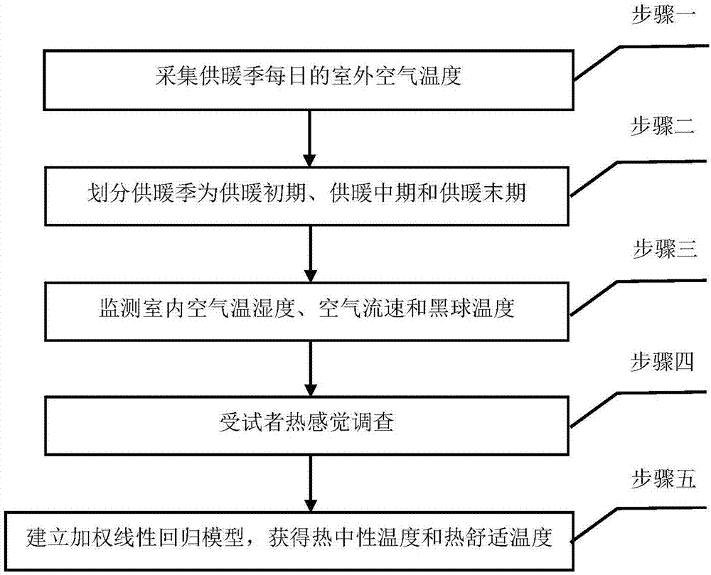 基于热适应性的严寒地区冬季室内热舒适温度的预测方法与流程