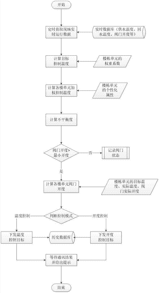 基于供回水平均温度的二次侧供热自动平衡调节方法与流程