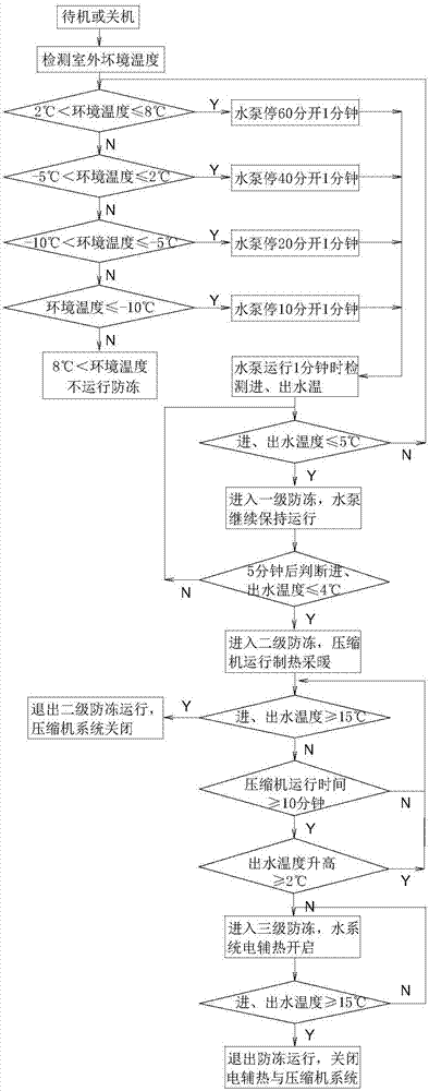 一种低温空气源热泵采暖机的防冻控制方法与流程