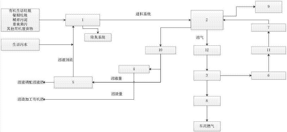 一种有机废弃物高温厌氧发酵系统的制作方法