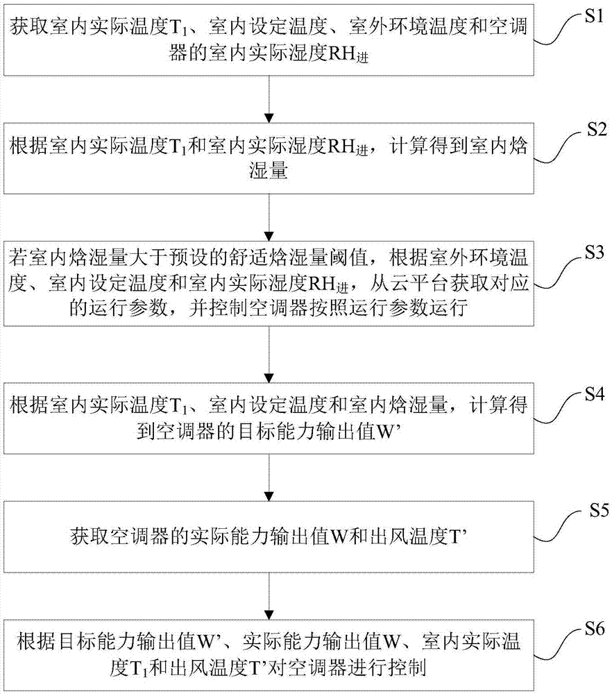 空调器及其控制方法、装置与流程