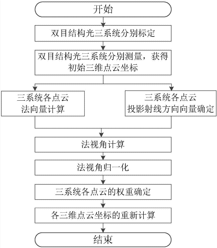 一种双目结构光三系统法视角加权的三维轮廓测量方法与流程