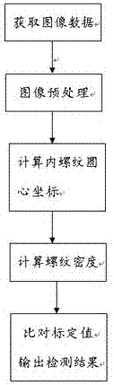 一种基于机器视觉的内螺纹检测方法及系统与流程