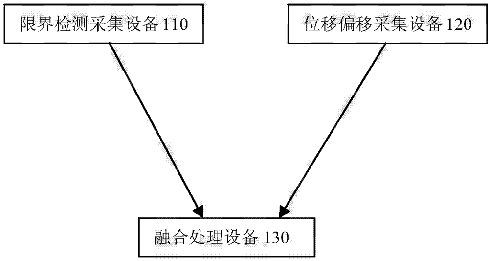 位移偏移采集设备,其配置为当所述限界检测采集设备在隧道内沿预设