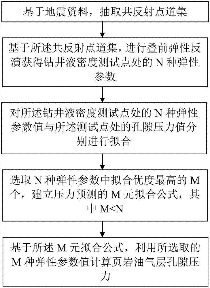 一种页岩油气层孔隙压力预测方法及系统与流程