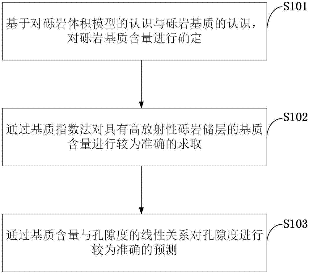 基于砾岩基质含量测井孔隙度模型及其构建方法和应用与流程