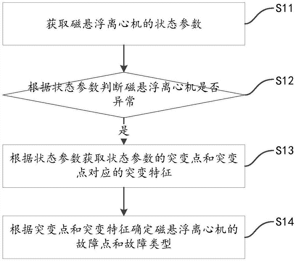 一种磁悬浮离心机的状态分析方法及系统与流程