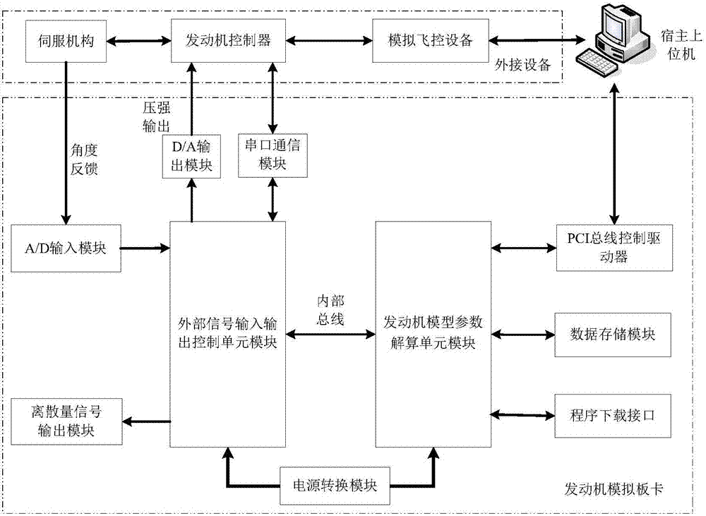 一种固体火箭冲压发动机测试系统的制作方法