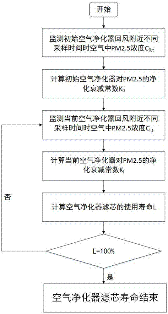 一种空气净化器滤芯寿命的确定方法与流程