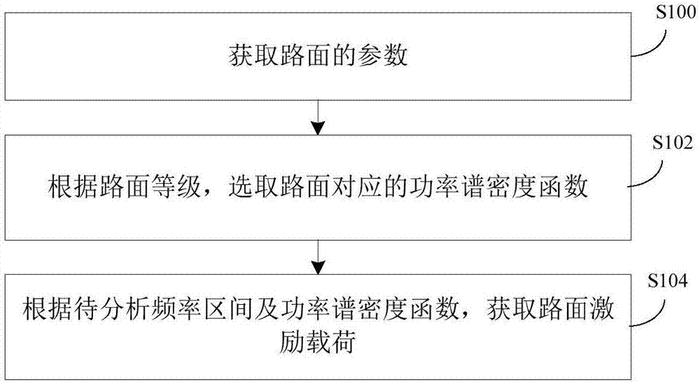 路面激励载荷的获取方法、装置及实现装置与流程