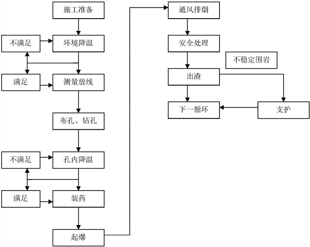 一种高温地热隧道开挖施工方法与流程