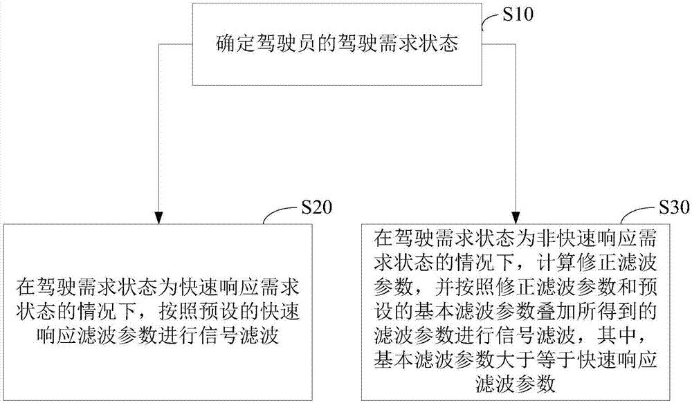 一种油门踏板滤波方法及装置与流程