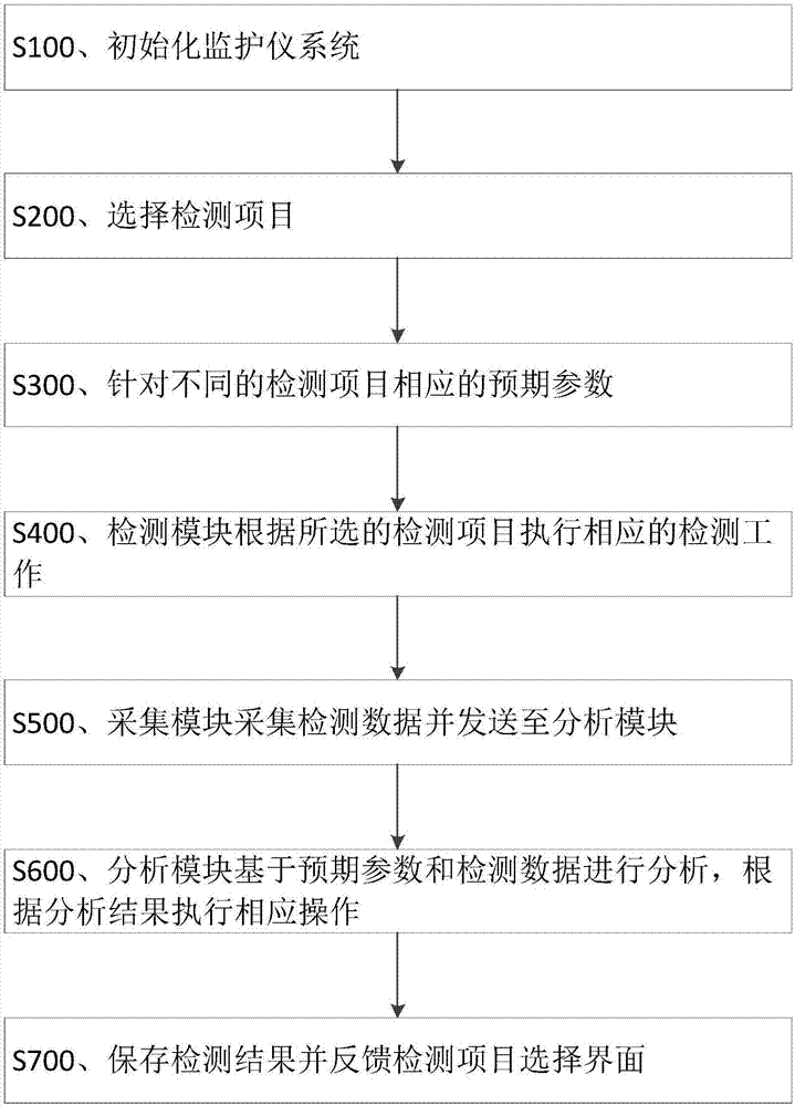 一种应用于监护仪的闭环控制自动化检测方法及其系统与流程