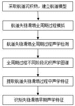 一种淤泥质海底航道失稳滑塌全周期声纹识别方法与流程