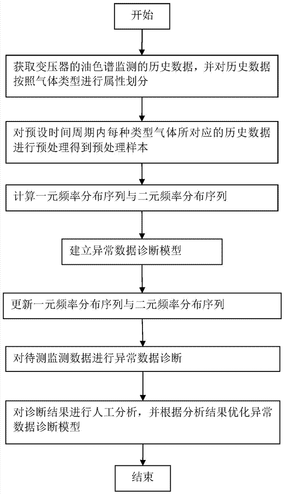 变压器油色谱在线监测异常数据诊断方法与流程