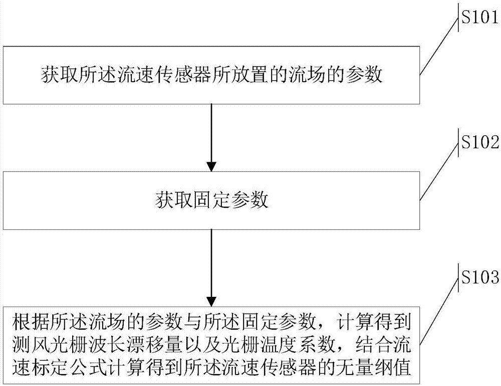 一种标定方法、流速测量方法及装置与流程