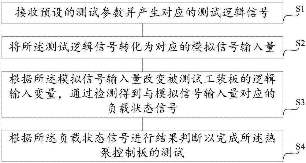 一种热泵控制板的自动测试方法及系统与流程