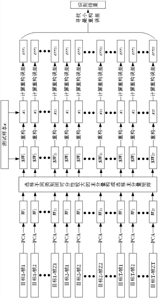 一种基于选择主成分分析的雷达HRRP目标识别方法与流程