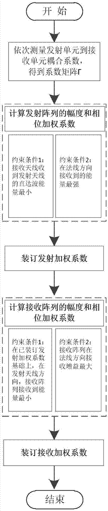 一种应用于车载连续波雷达的单元级数字对消方法与流程