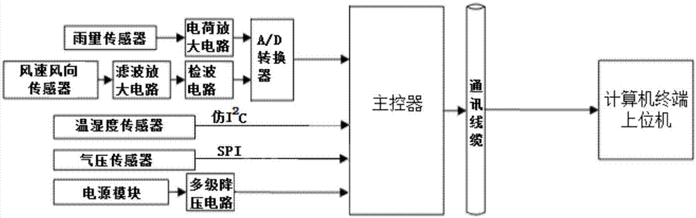 一体化气象六要素传感器系统的制作方法