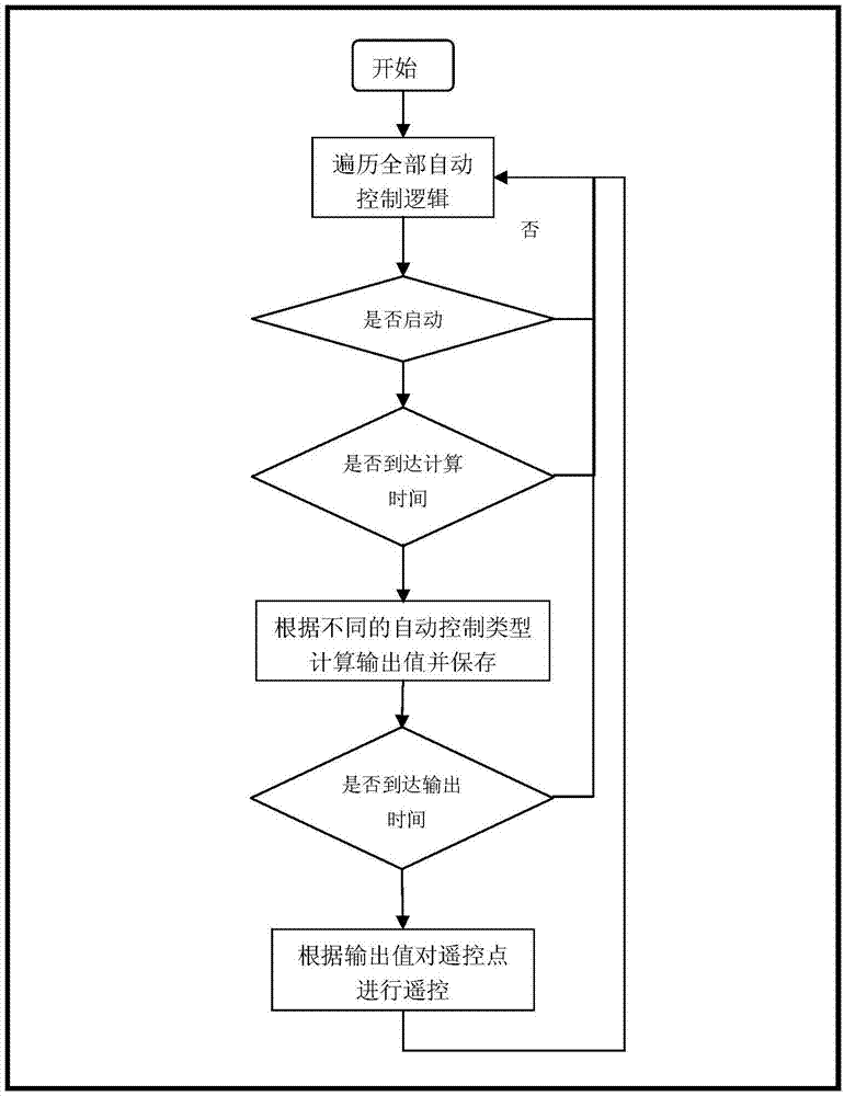 一种综合监控系统BAS专业设备自动调节实现方法与流程