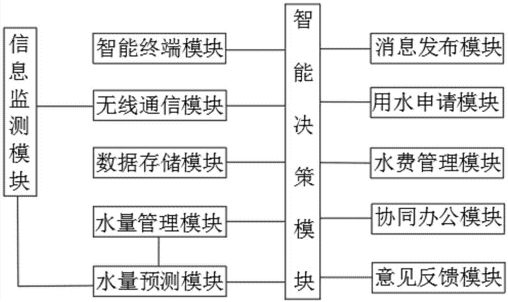 一种灌区智能用水决策信息化结构体系的制作方法