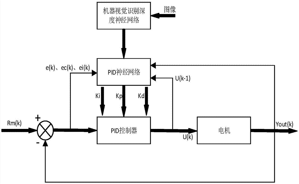 基于深度学习与深度神经网络的舵机控制系统及方法与流程