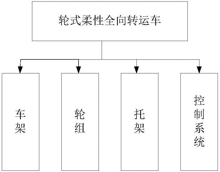 一种轮式柔性全向转运车控制系统及方法与流程