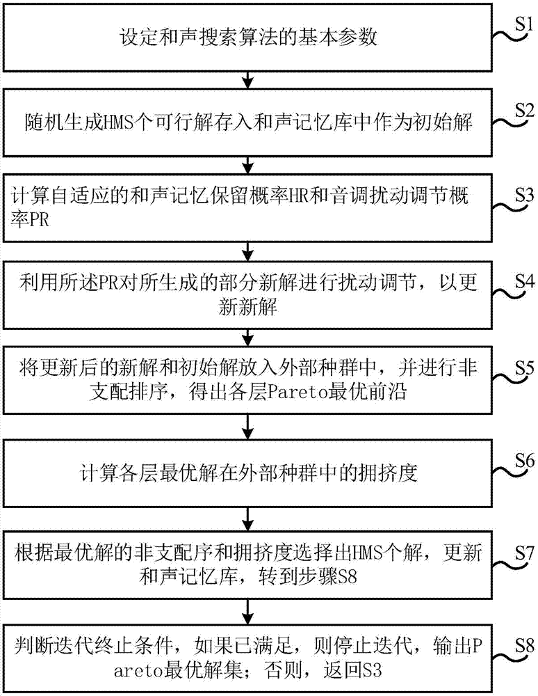 基于多目标自适应和声搜索算法的Flowshop生产调度方法及系统与流程