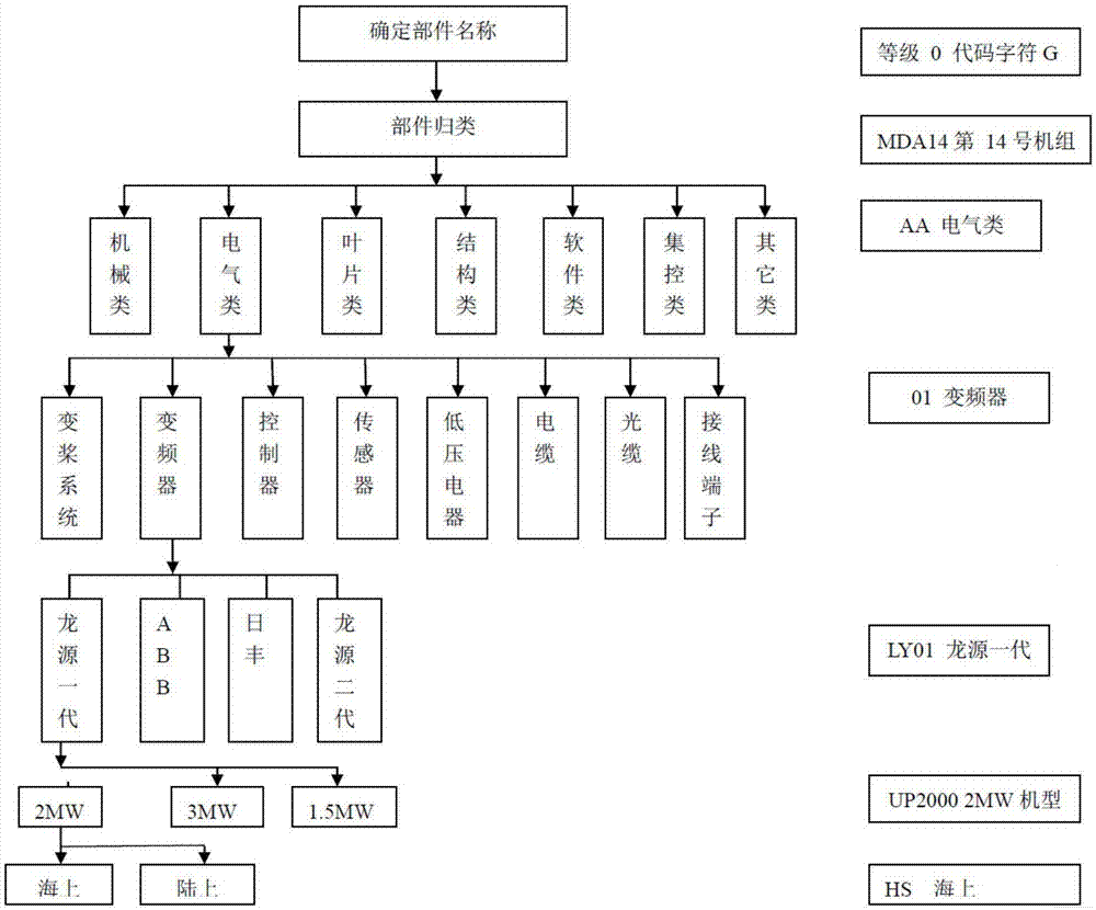 风机系统的部件名称自动生成编码的方法及其系统和应用与流程