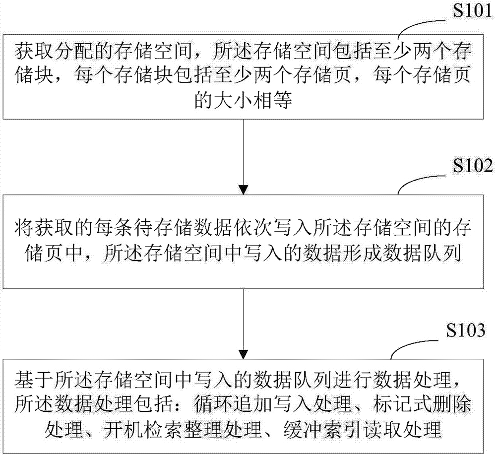 一种基于NAND FLASH的数据存储方法、终端设备及存储介质与流程