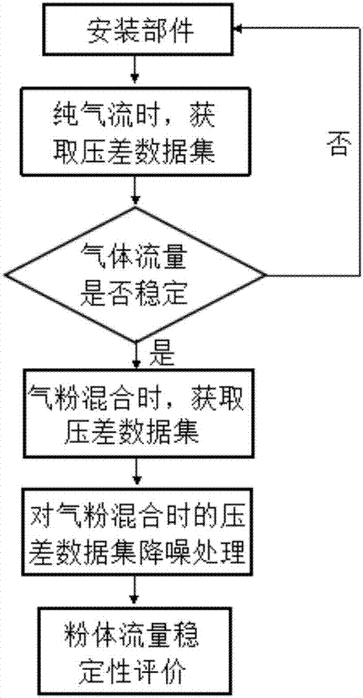 一种稀相气力输送粉体流量稳定性的评价方法与流程