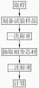 一种复合相变材料包覆率的测定方法与流程