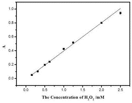 一种利用碳量子点可视化检测过氧化氢浓度的方法与流程