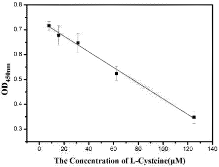 一种利用碳量子点可视化检测L-半胱氨酸浓度的方法与流程