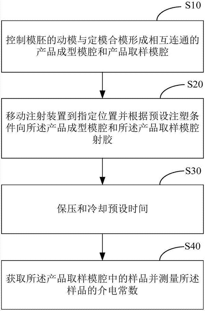 介质塑料的介电常数测量方法及装置与流程