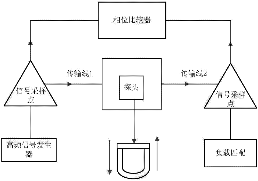 基于TDT与相位比较的混凝土拌合物含湿率测量装置及其测量方法与流程