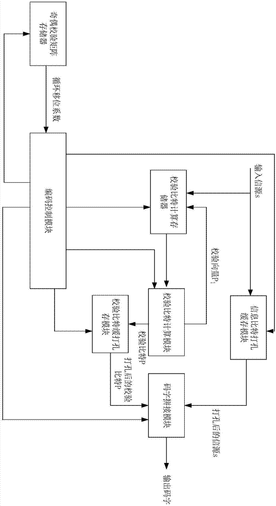 低复杂度高吞吐率的5G LDPC编码器和编码方法与流程