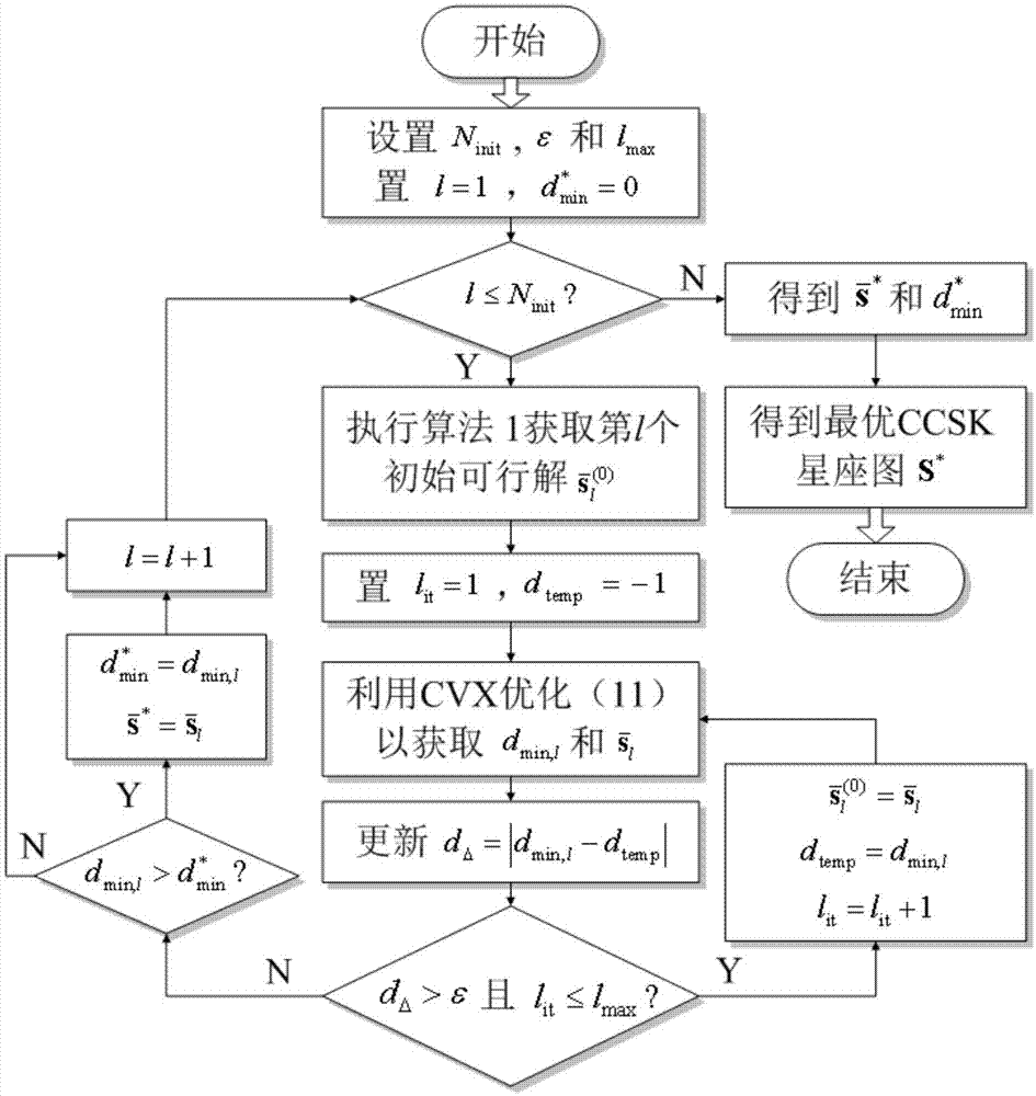 颜色键控与OFDM联合调制可见光通信系统的星座图设计方法与流程