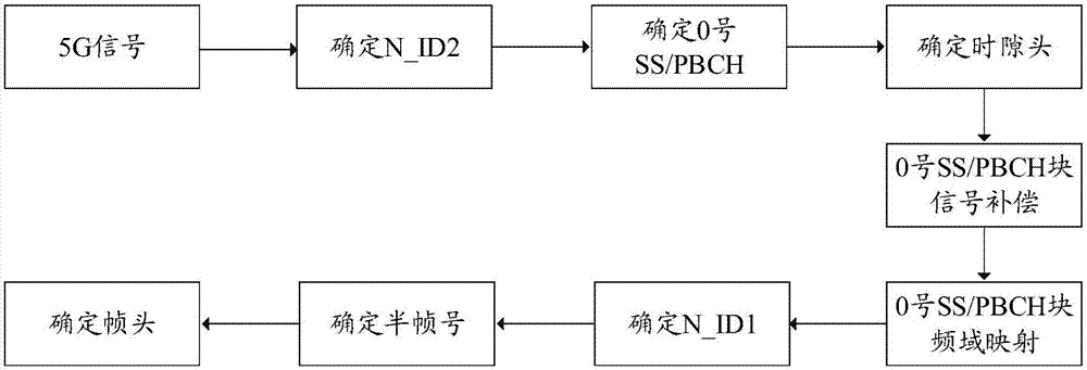 基于信号分析仪平台实现5G信号小区搜索的方法与流程