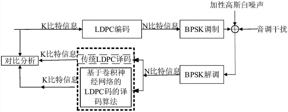 基于卷积神经网络的抗音调干扰LDPC码的译码方法与流程