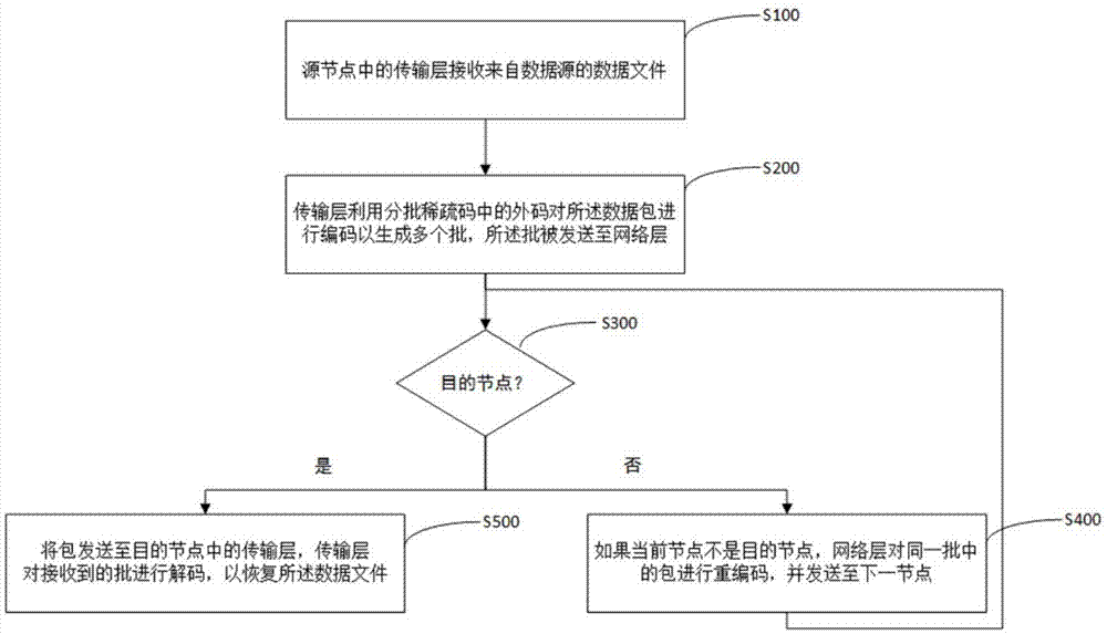 一种基于分批稀疏码的多跳网络通信方法和系统与流程