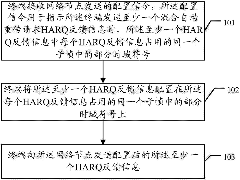 一种信息配置的方法、设备及系统与流程