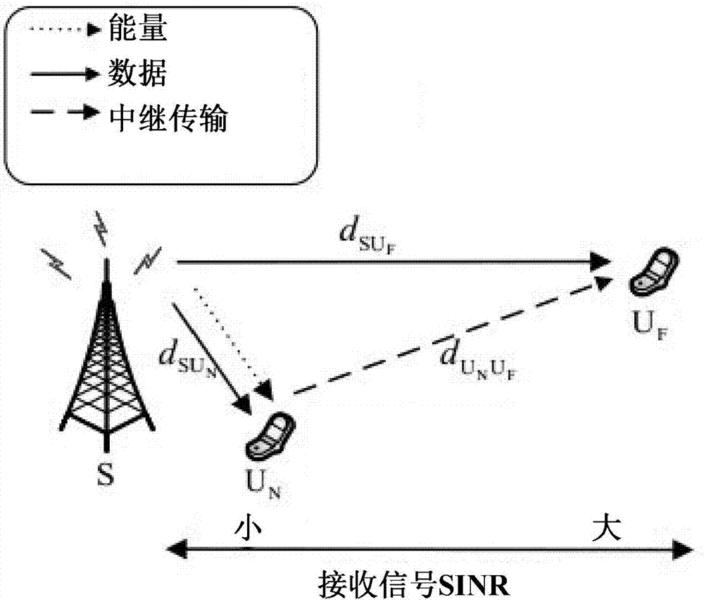 下行NOMA通信系统中基于动态SWIPT的协作传输方法与流程