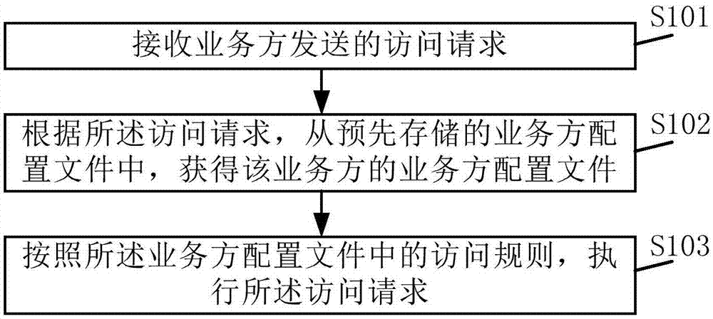 一种业务方访问规则的配置的方法和装置与流程